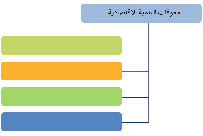 معوقات التنمية الاقتصادية